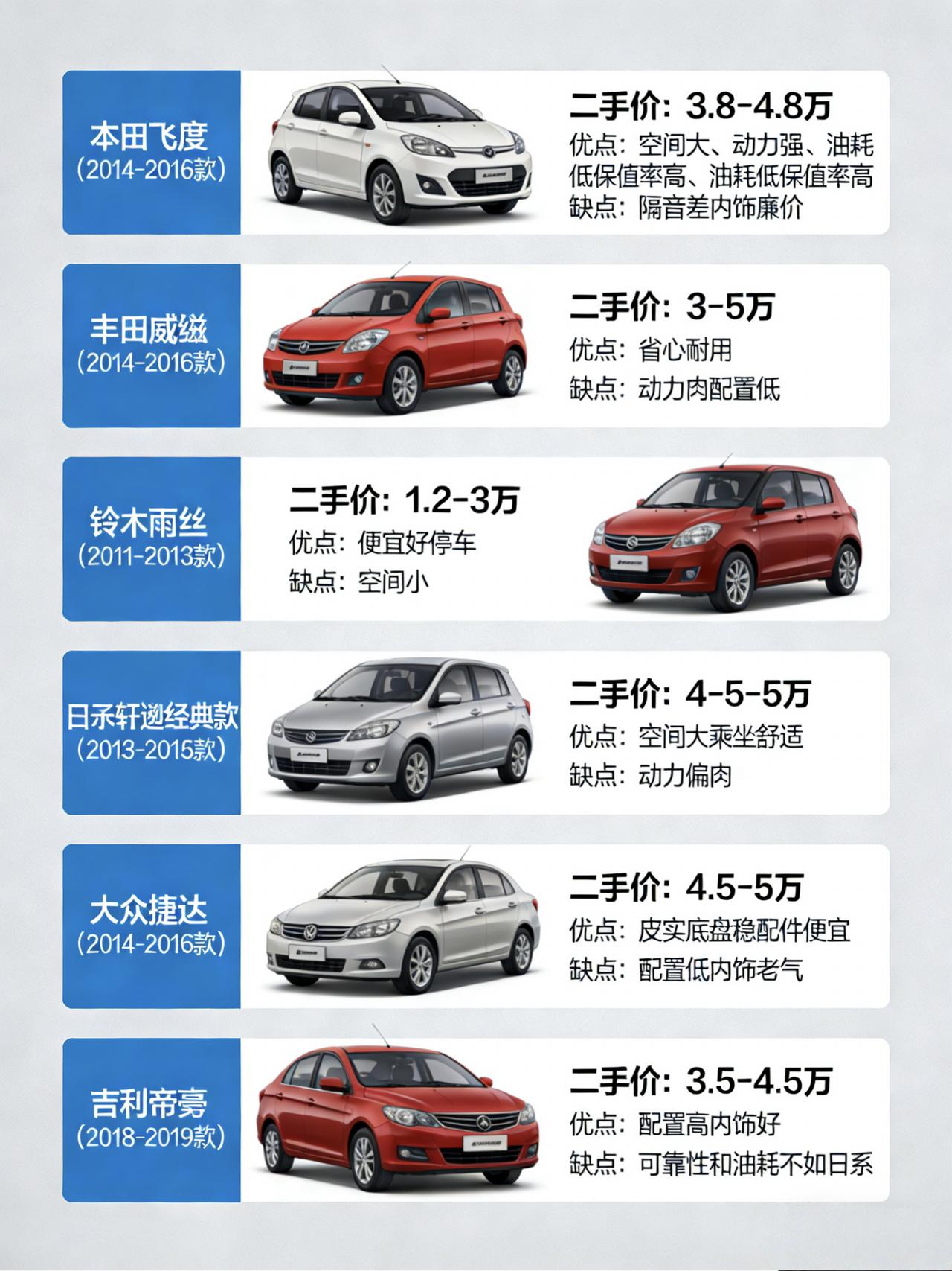 手里只有五万块，能买啥二手车？这6款才是真·人间清醒
先说句掏心窝子的：五万块买