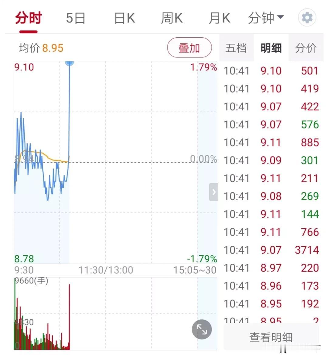 炒股中的最佳买点
每一个炒股的人都希望自己买入之时，就是大涨之日。但是在现实中这