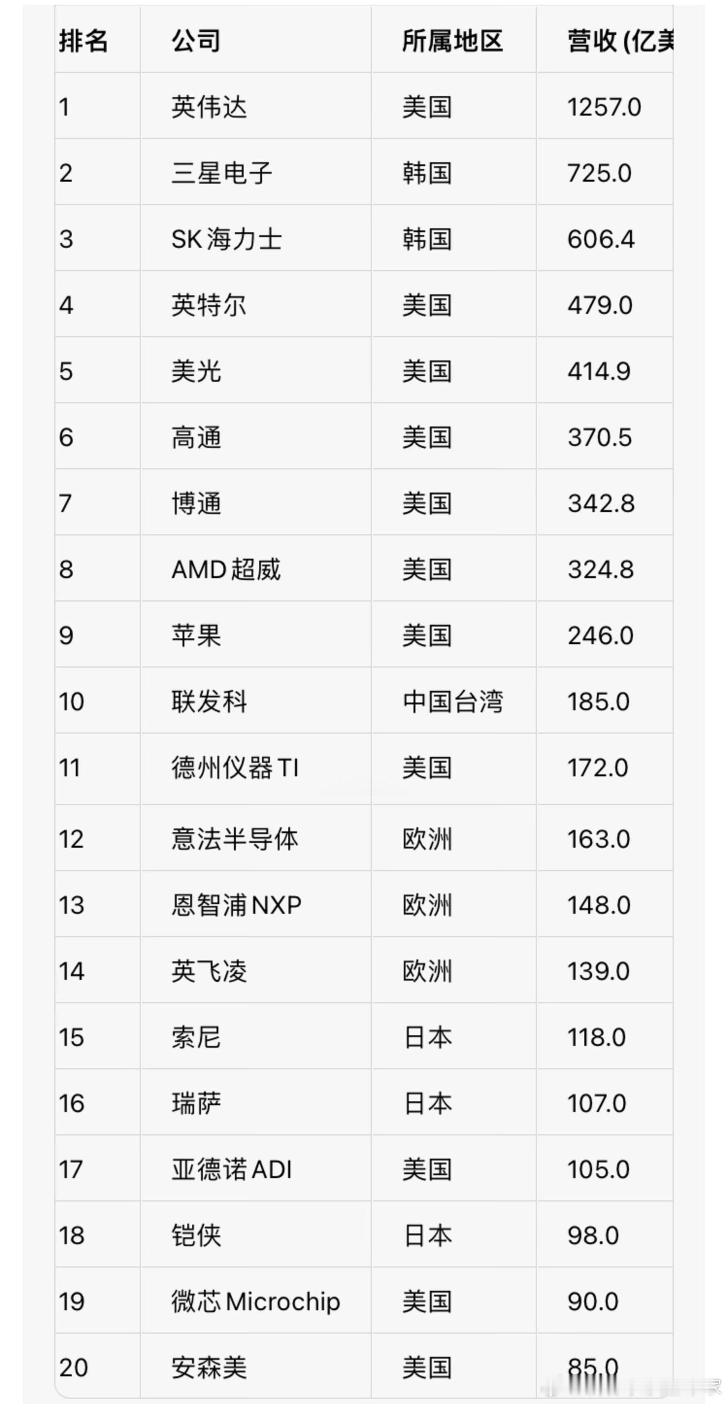 2025年全球芯片公司营收金额，美国的公司太强了，没想到韩国也那么强。备注:  