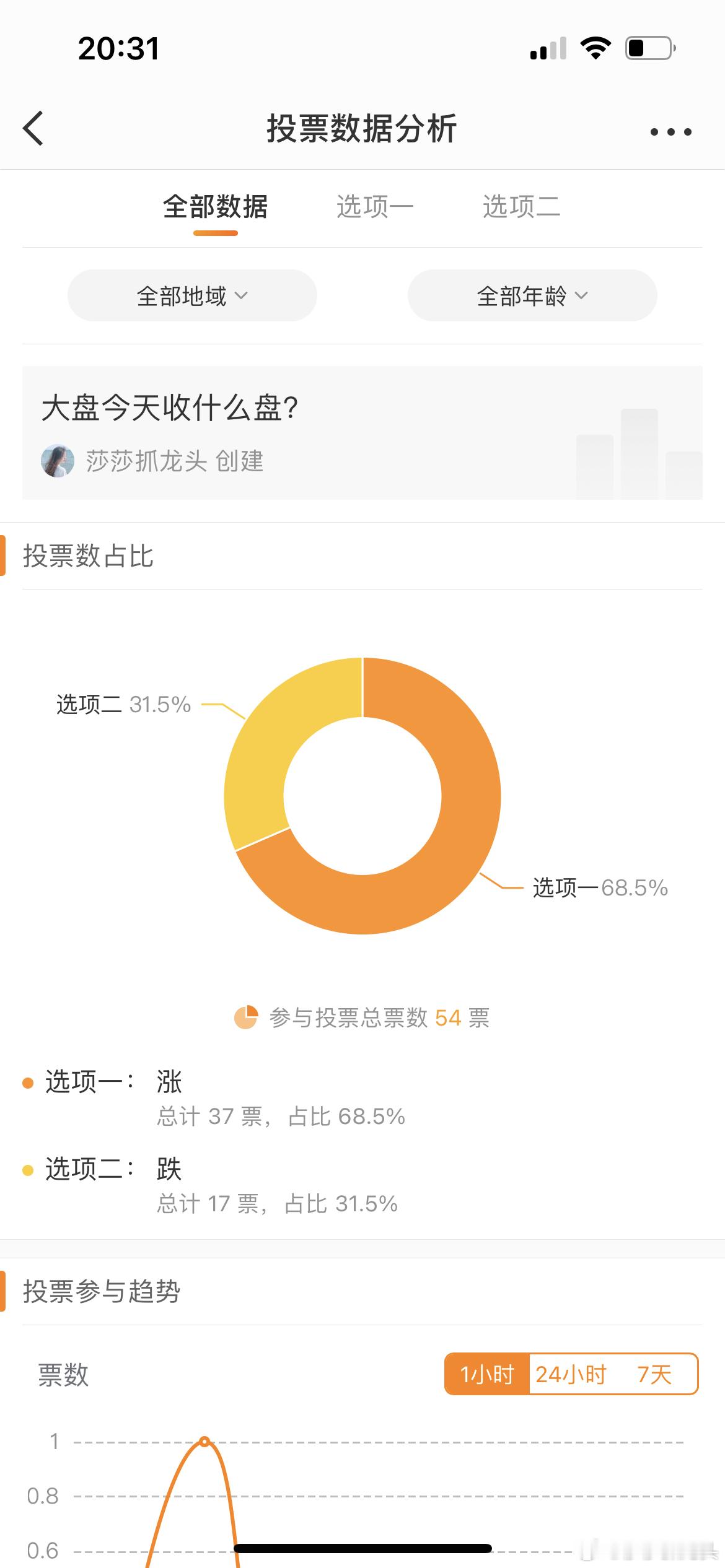 粉丝朋友们，你们发现没有莎莎每次让粉丝们都票，粉丝们都能正确预测而且都是涨的，那
