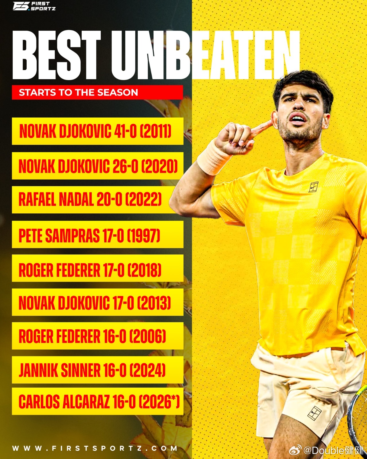 年度最佳开局，阿卡能到多少？现在16胜0负！00后对TOP10胜利（至少8胜）6