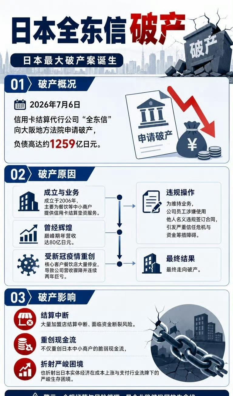 日本全东信破产这个事，对于日本经济来说相当于一颗原子弹。

全东信为日本大约20