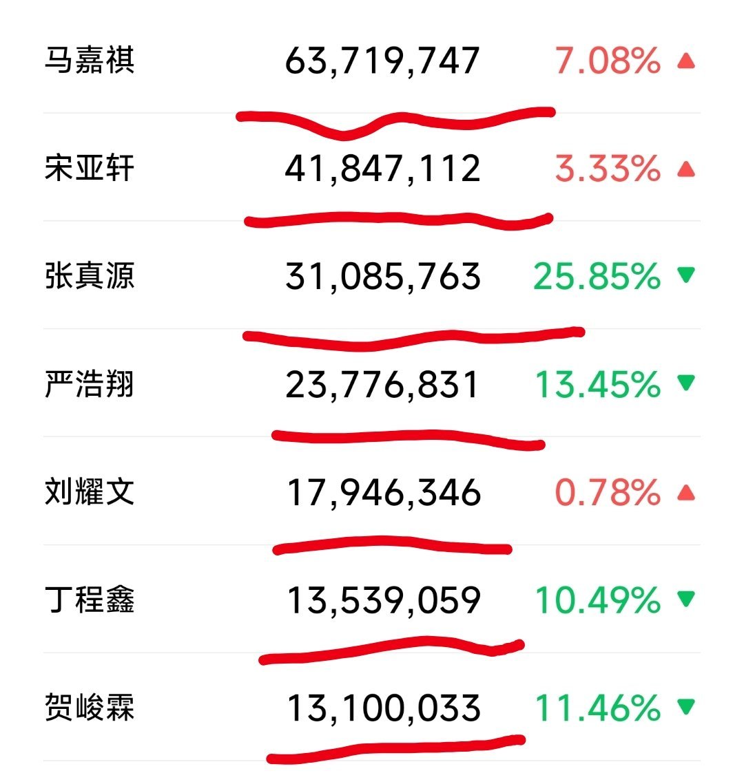 时代少年团（马嘉祺、丁程鑫、宋亚轩、刘耀文、张真源、严浩翔、贺峻霖），微指热度排