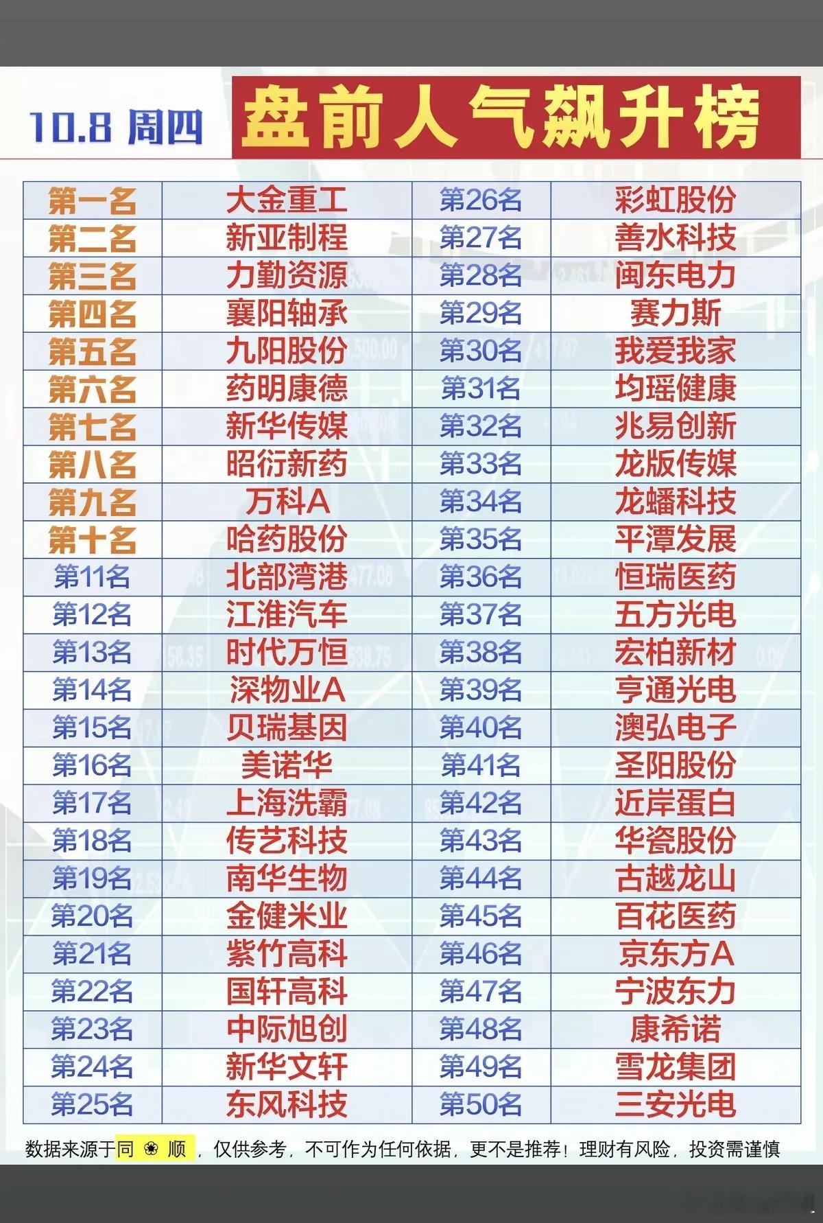 10.08周四｜市场人气热度榜🔥资金重点聚焦五大方向，复盘快速看主线：机器人（
