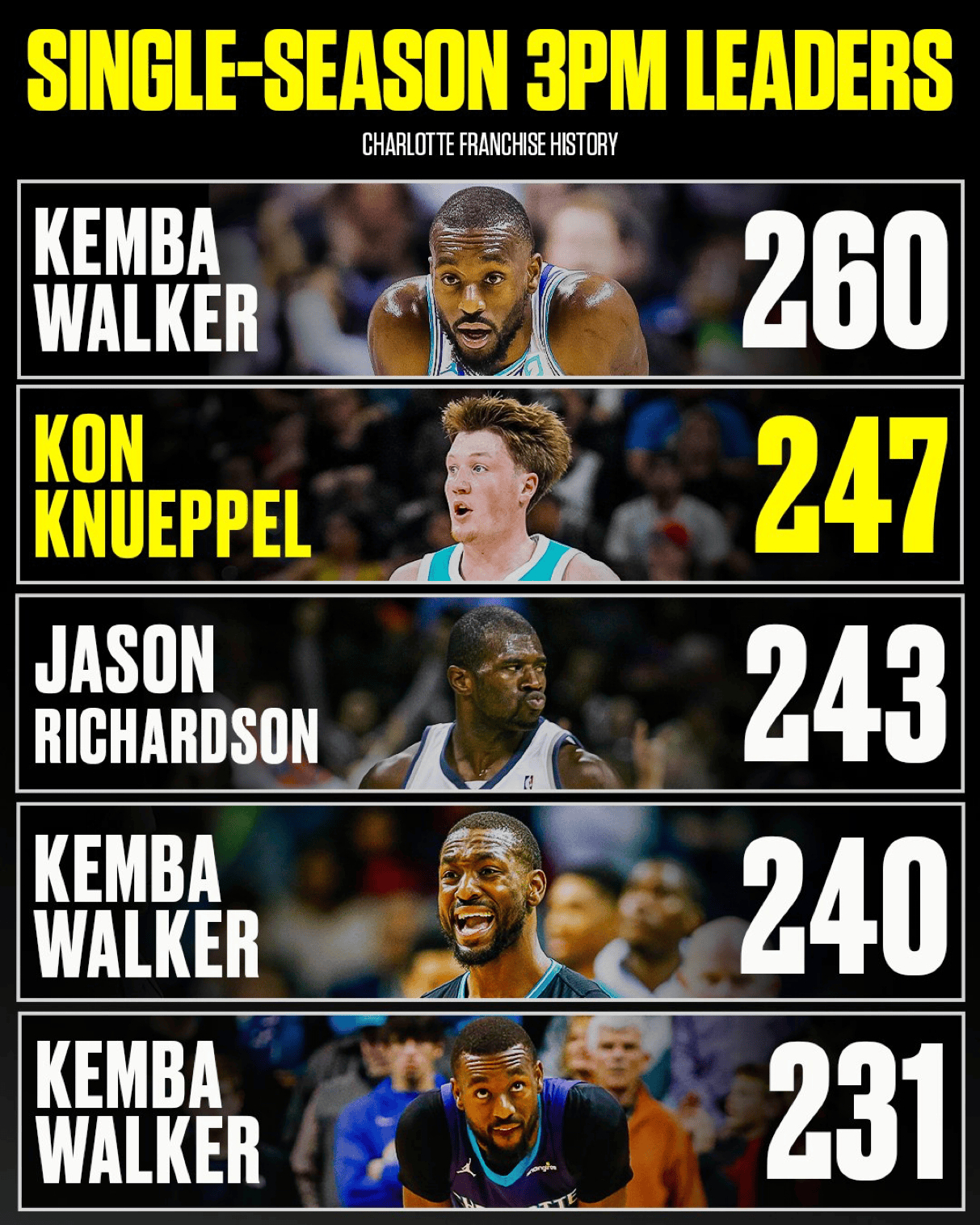 周杰伦新歌从夯到拉排名大胜国王后，克尼普尔目前只需再命中14记三分，就能刷新夏洛