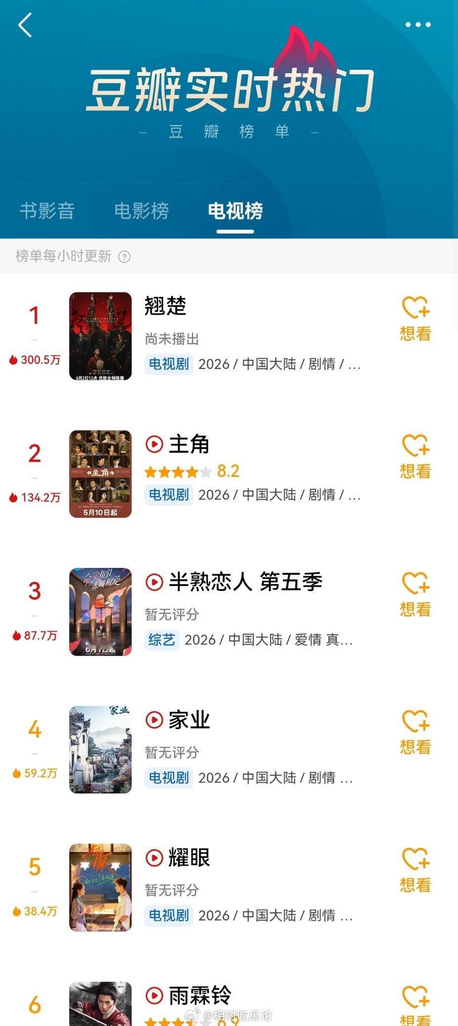 陈都灵、周翊然《翘楚》今天中午12点即将开播，已经登顶豆瓣实时热门第一了翘楚开播