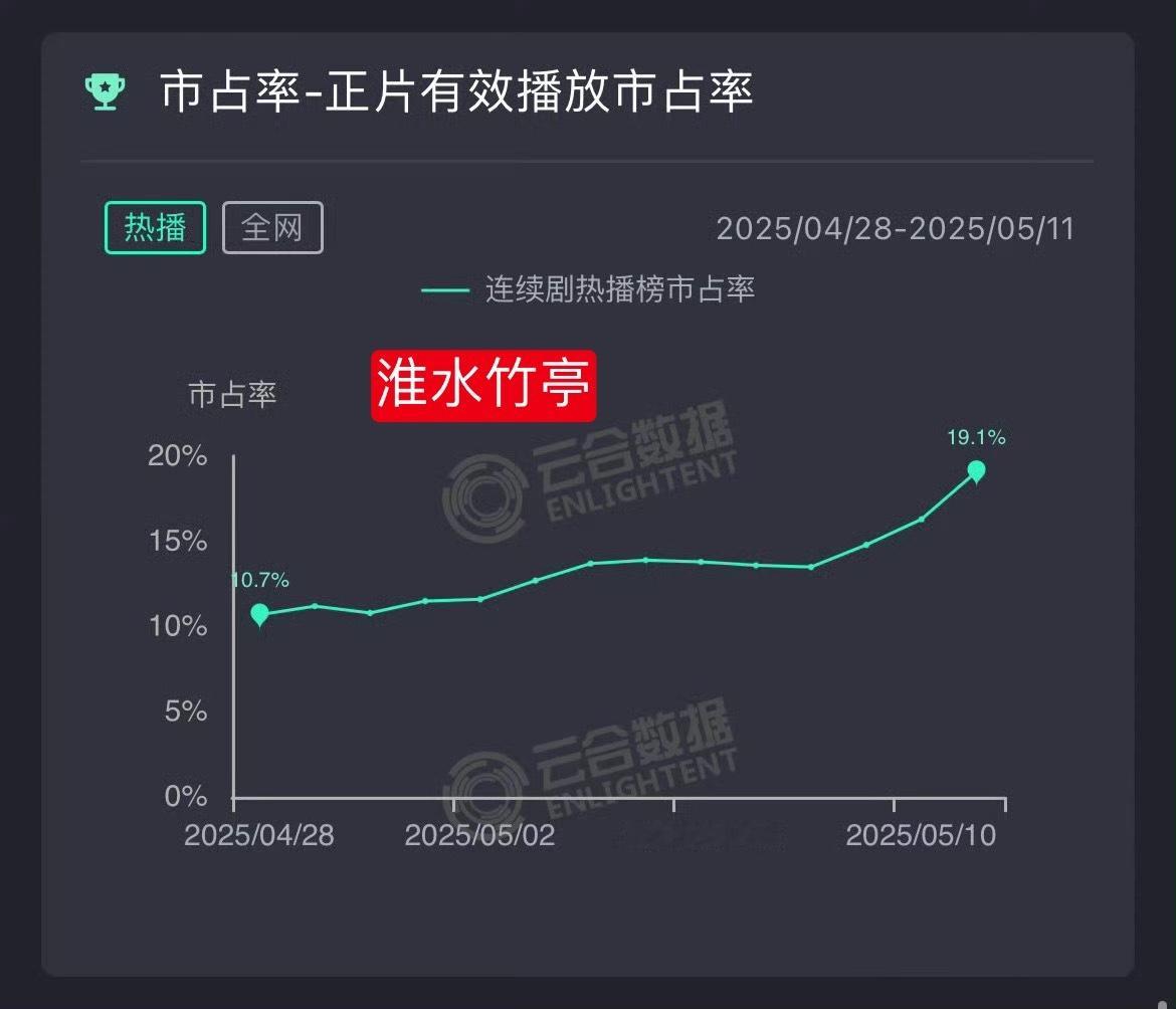 刘诗诗晒答谢宴合照刘诗诗《淮水竹亭》真是逆风翻盘：1️⃣即使满天黑水，仍全集有广