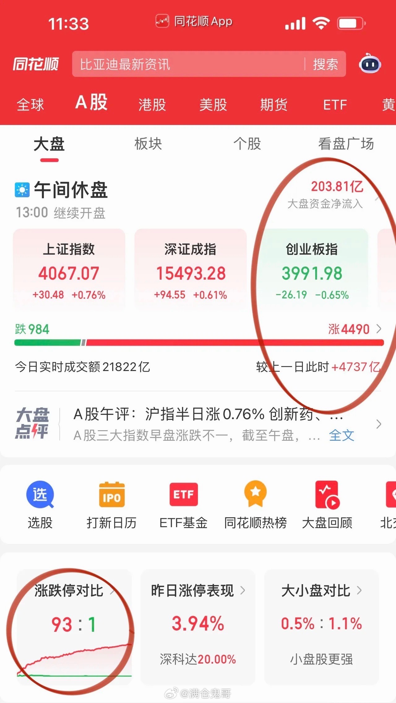 午评：医药掀起涨停潮，盘面风格顺利切换早盘前期强势的算力、半导体板块主动休整，资