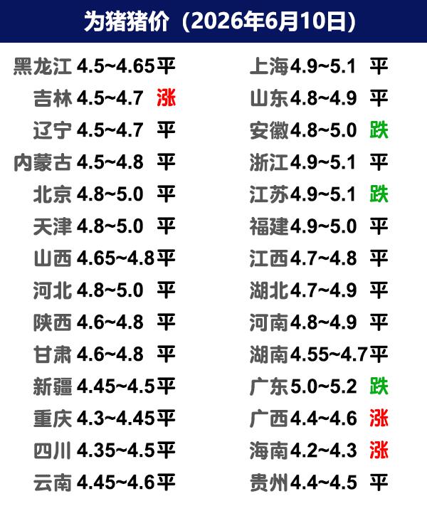 6月10日猪价 | 需求平淡，稳定运行！

今日全国生猪收购均价呈现稳定态势，全