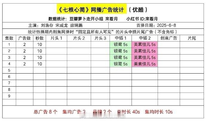 《七根心简》首日网播广告数：2广，首日招商也不乐观啊[笑cry] ​​​