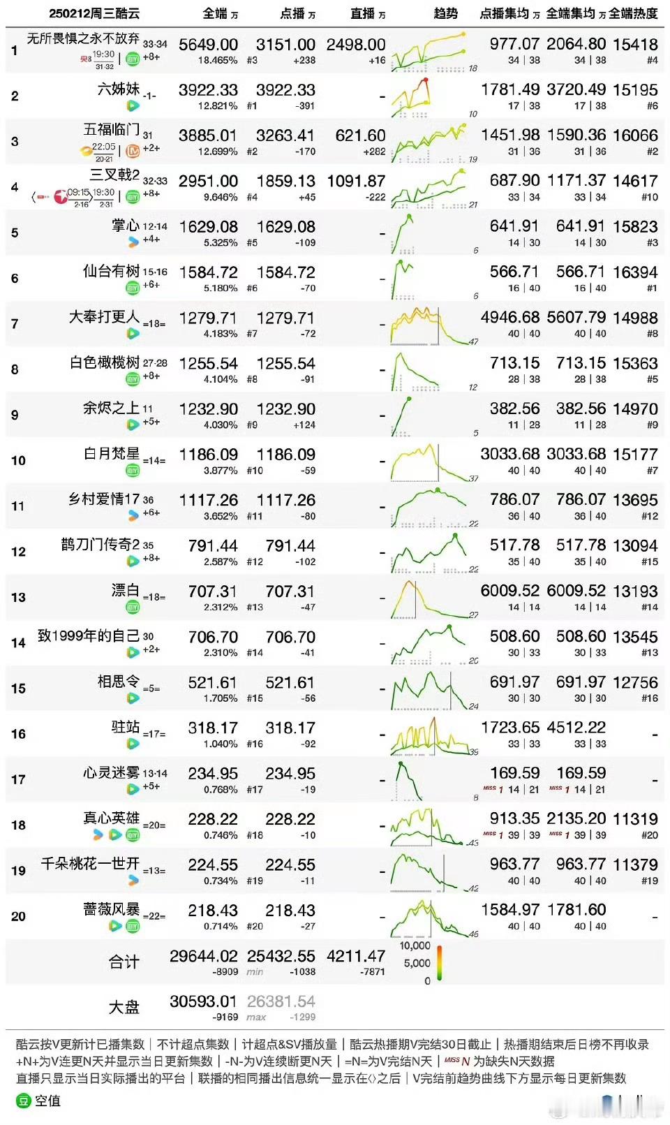 《掌心》昨天只更新1集，酷云播放量1629w，稳住了，说明新观众进场的不少，今天