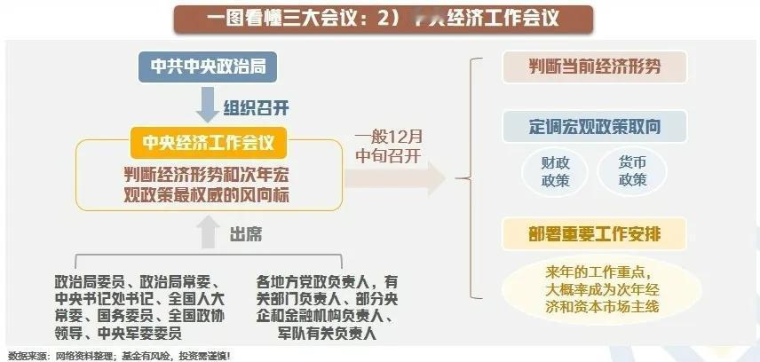 【星焦点】重磅会议即将来袭，如何把握政策风向？（三）

一图看懂三大会议：2）中