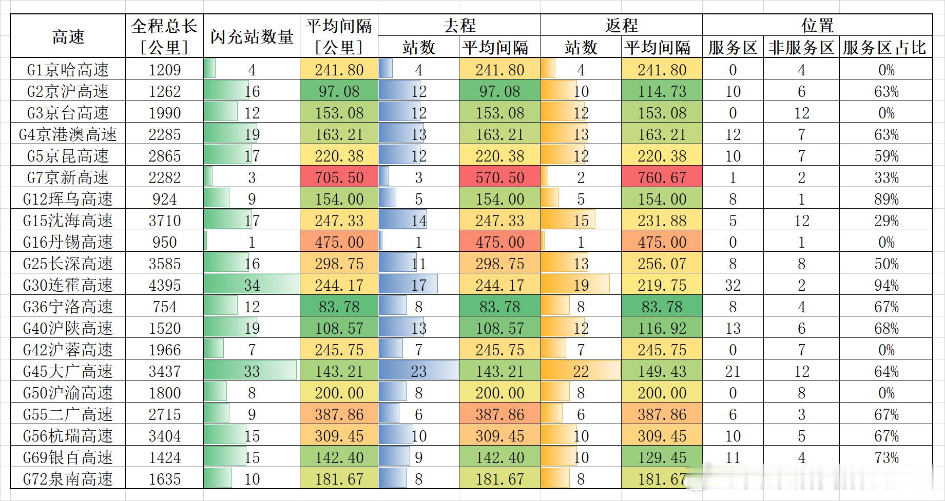 通过闪充app整理的主要高速闪充分布情况，以及往返方向密度情况。等全绿的时候，对