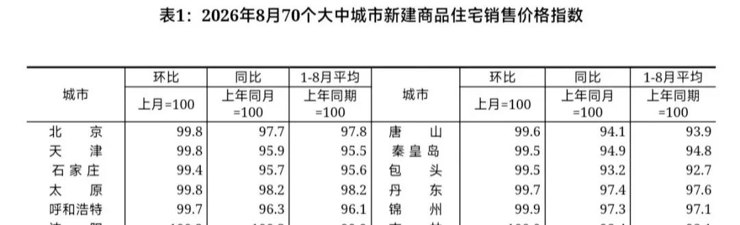 刚刚发布！秦皇岛的房价最新变化~
秦皇岛8月新建商品住宅销售指数环比下降0.5%