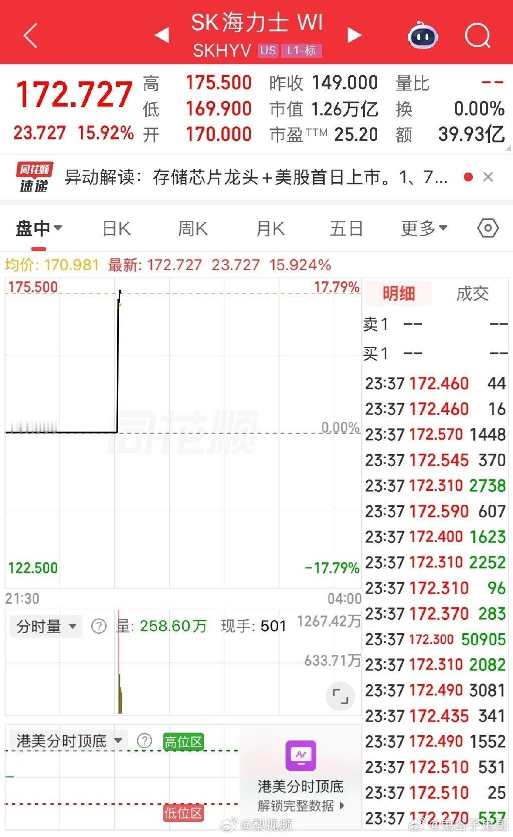 【SK海力士美股上市首日高开超15%SK海力士总市值破1.25万亿美元】7月10