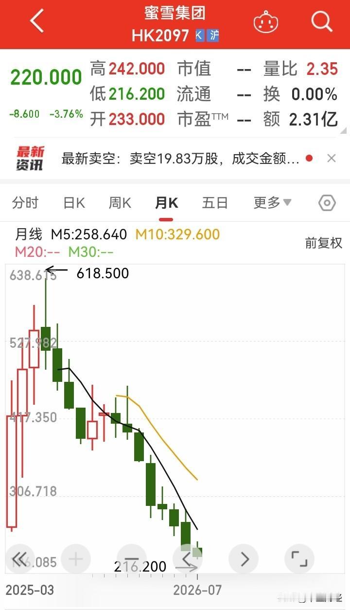 蜜雪集团变成了“暴雪集团”！所有参与二级市场的投资者，全线被套！
