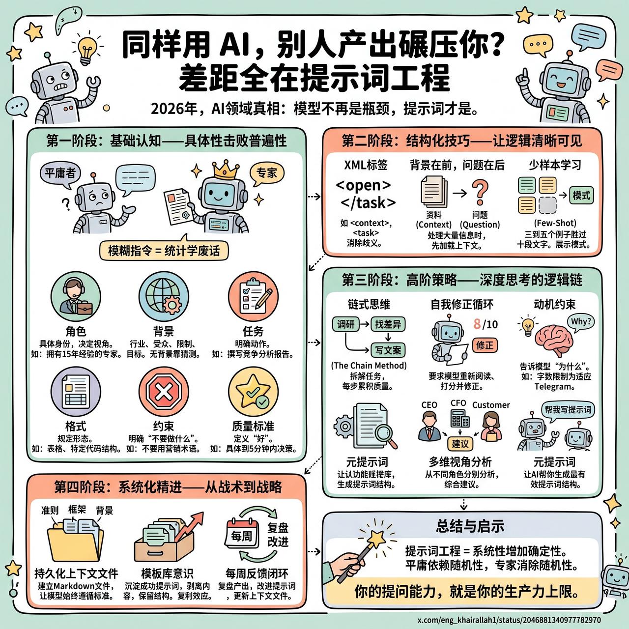 【同样用 AI，别人产出碾压你？差距全在提示词工程】

2026年，AI领域有一
