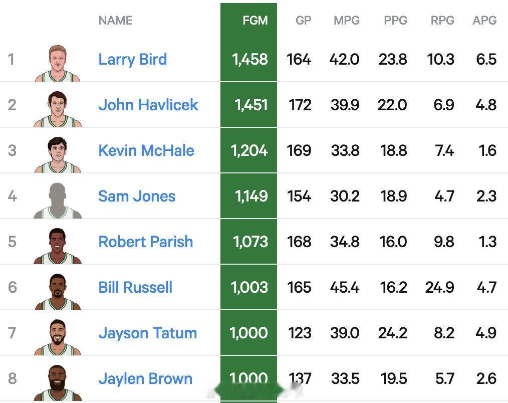天生一对？杰伦·布朗和杰森·塔图姆在同一场比赛（前天G2）中，双双命中了生涯第1