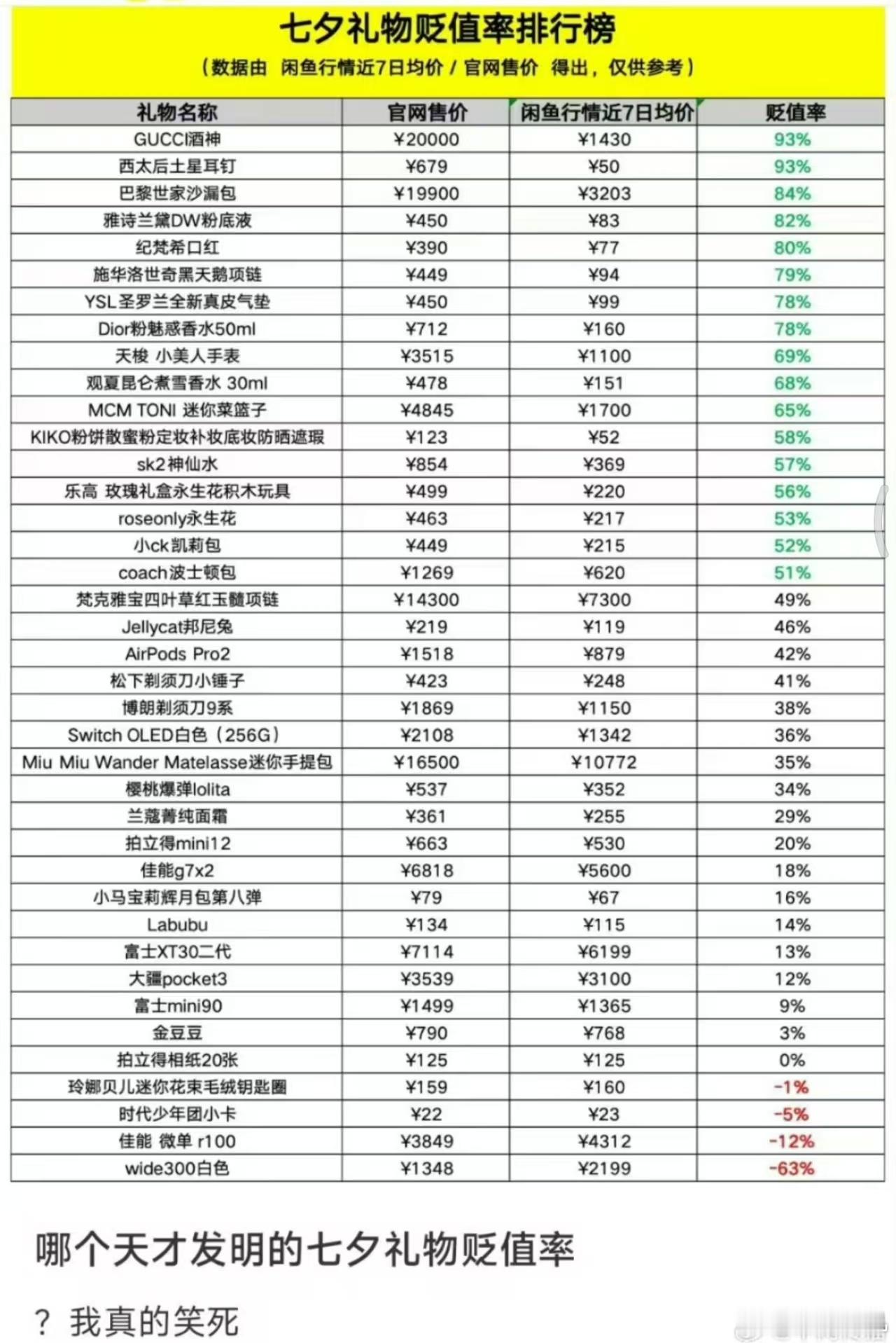 七夕礼物贬值率 ，虽然说礼物是个心意，但是这确实逃不了价值定律。当然好些礼物还能