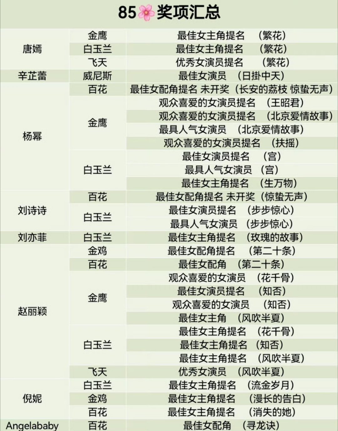 目前内娱85后女明星的咖位 你认可吗？第一梯队张小斐 金鸡影后+百亿票房女王 辛