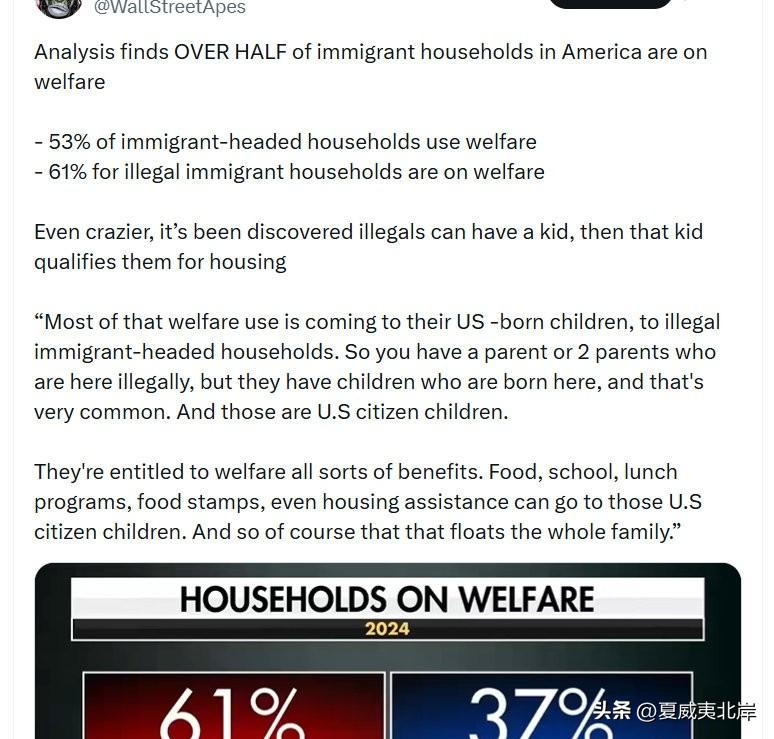 分析发现：美国超过一半的移民家庭在领取福利救济
 
​
- 53%的移民户主家庭