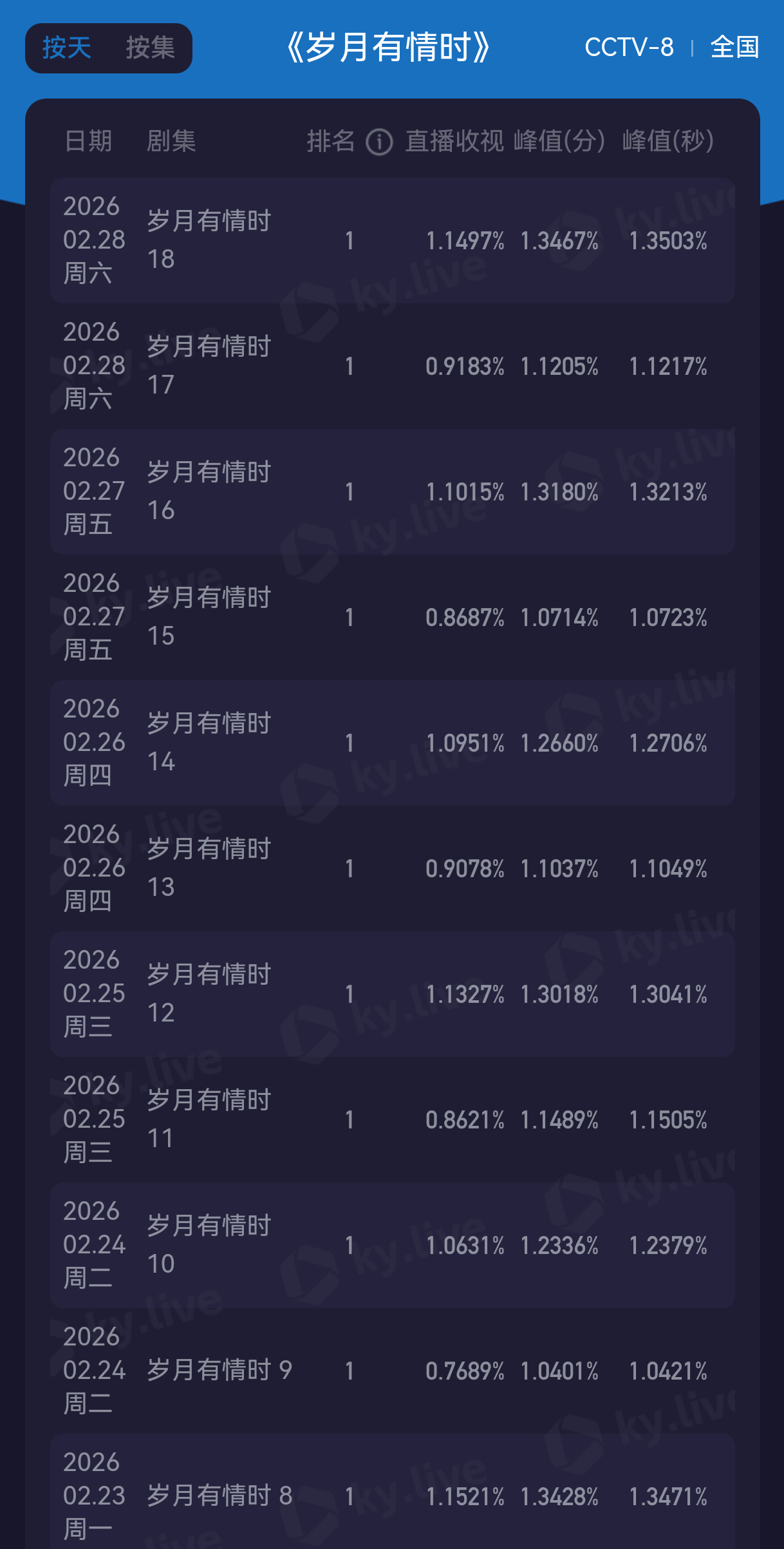 回到家了，点杯奶茶，舒舒服服开始二刷今晚的《岁月有情时》更新，今天有效剧宣，爱奇