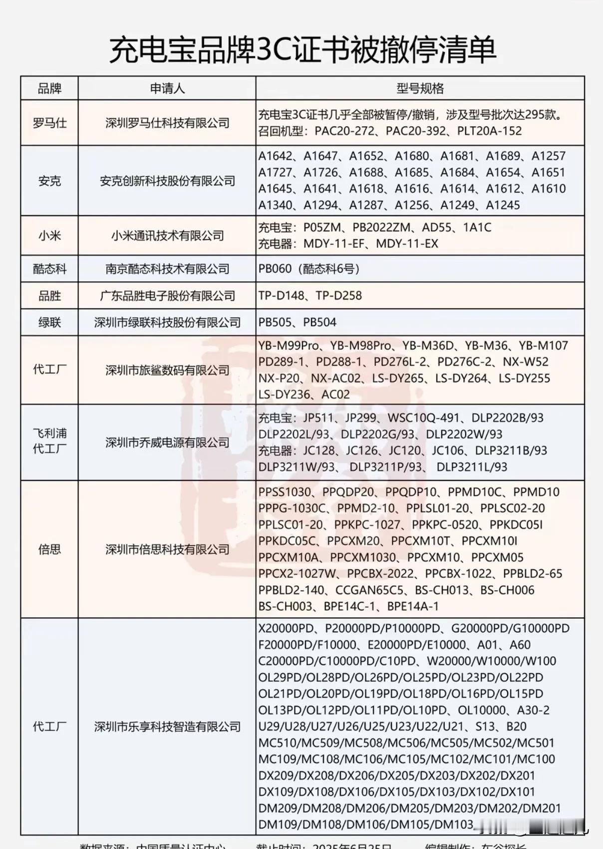 这次充电宝3C标事件，你的充电宝中招了没有？ 充电宝质量