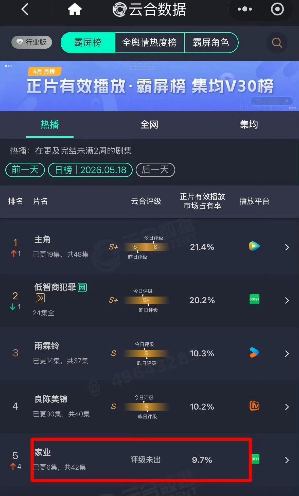 杨紫《家业》次日云合9.7% 
