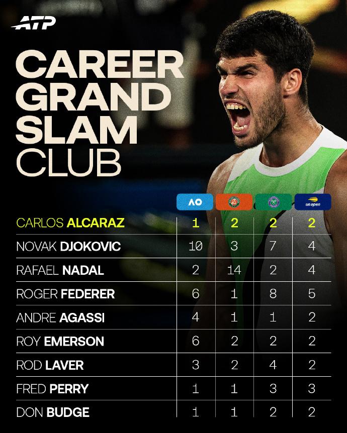 首次称霸澳网的阿尔卡拉斯，成为历史上第9位完成职业生涯全满贯壮举的男子球员，正式
