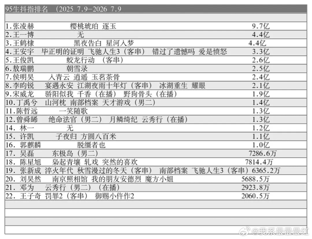 怎么还有比郭麒麟低的 吴磊 陈星旭 张新成 刘昊然 邓为 王子奇 