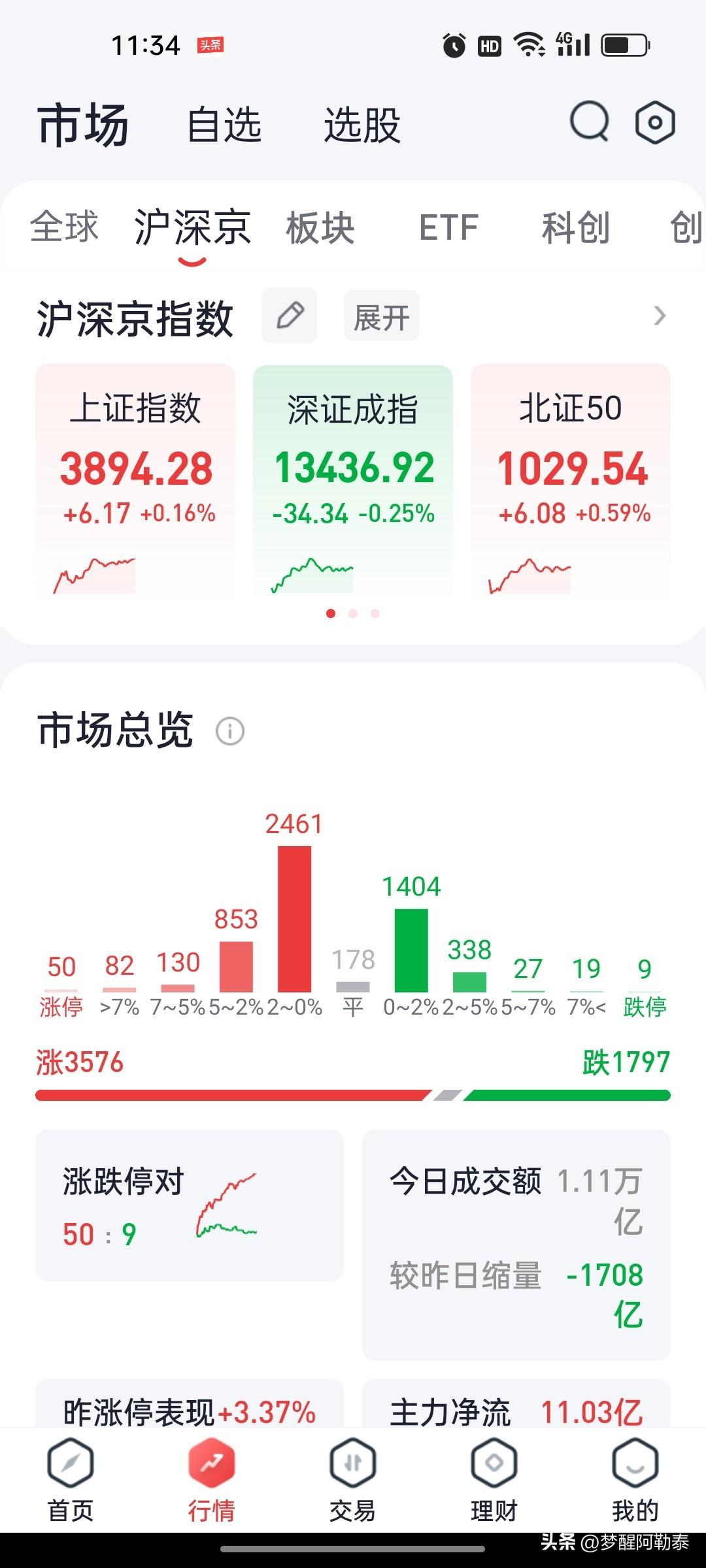 2026年9月14日 A股午盘复盘：沪指低开高走涨0.16%，MLCC概念与创新