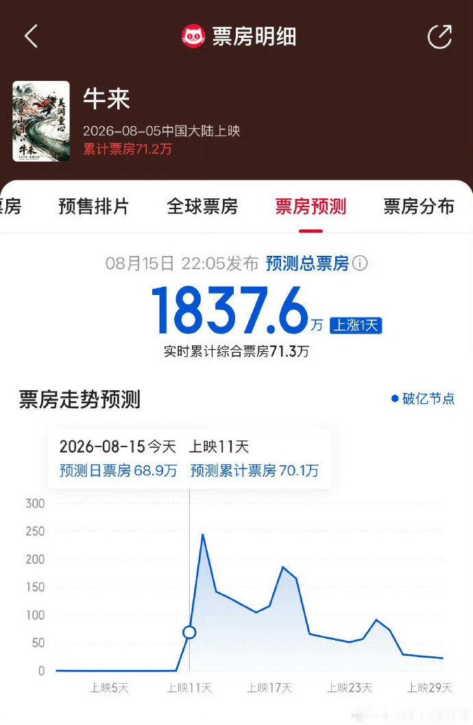 牛来预测票房超影后视帝牛来预测票房1800万 妈呀 牛来 