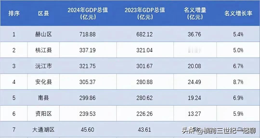 2024年益阳市Gdp排名前三为赫山区、桃江县和沅江市，赫山区Gdp达700亿，