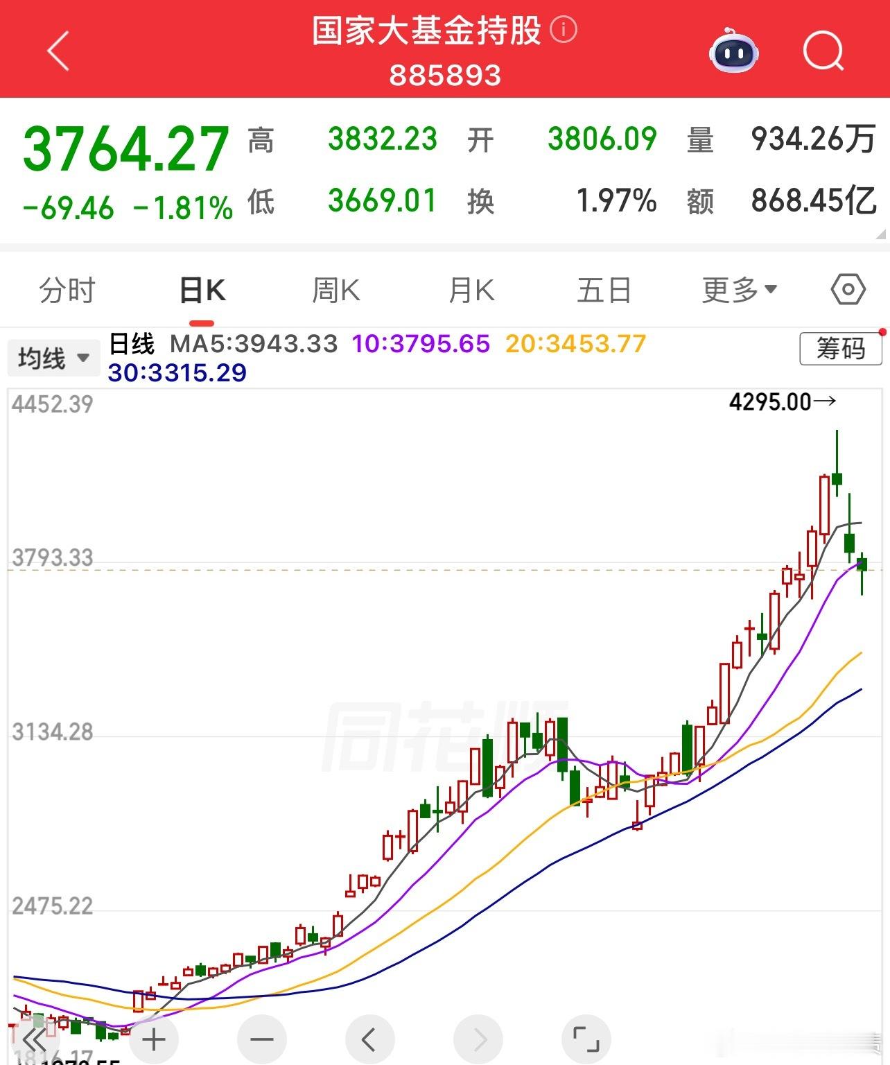 大基金再减持半导体，后面半导体大跌行情凉凉了 
