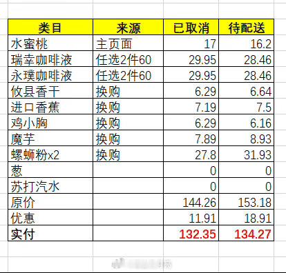 叮咚买菜 今天算是体会到大数据杀熟的厉害了。刚在叮咚下了一单，付完钱发现忘记用 