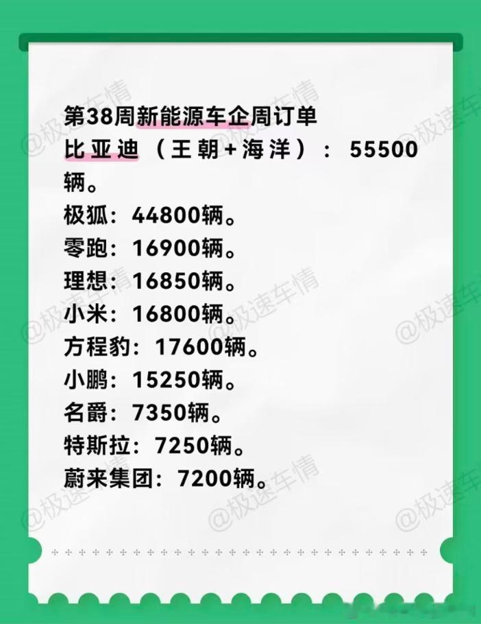 极狐阿尔法这销量真的猛！

宁德时代加上华为智驾就是双保障！而且，电池给的都是六