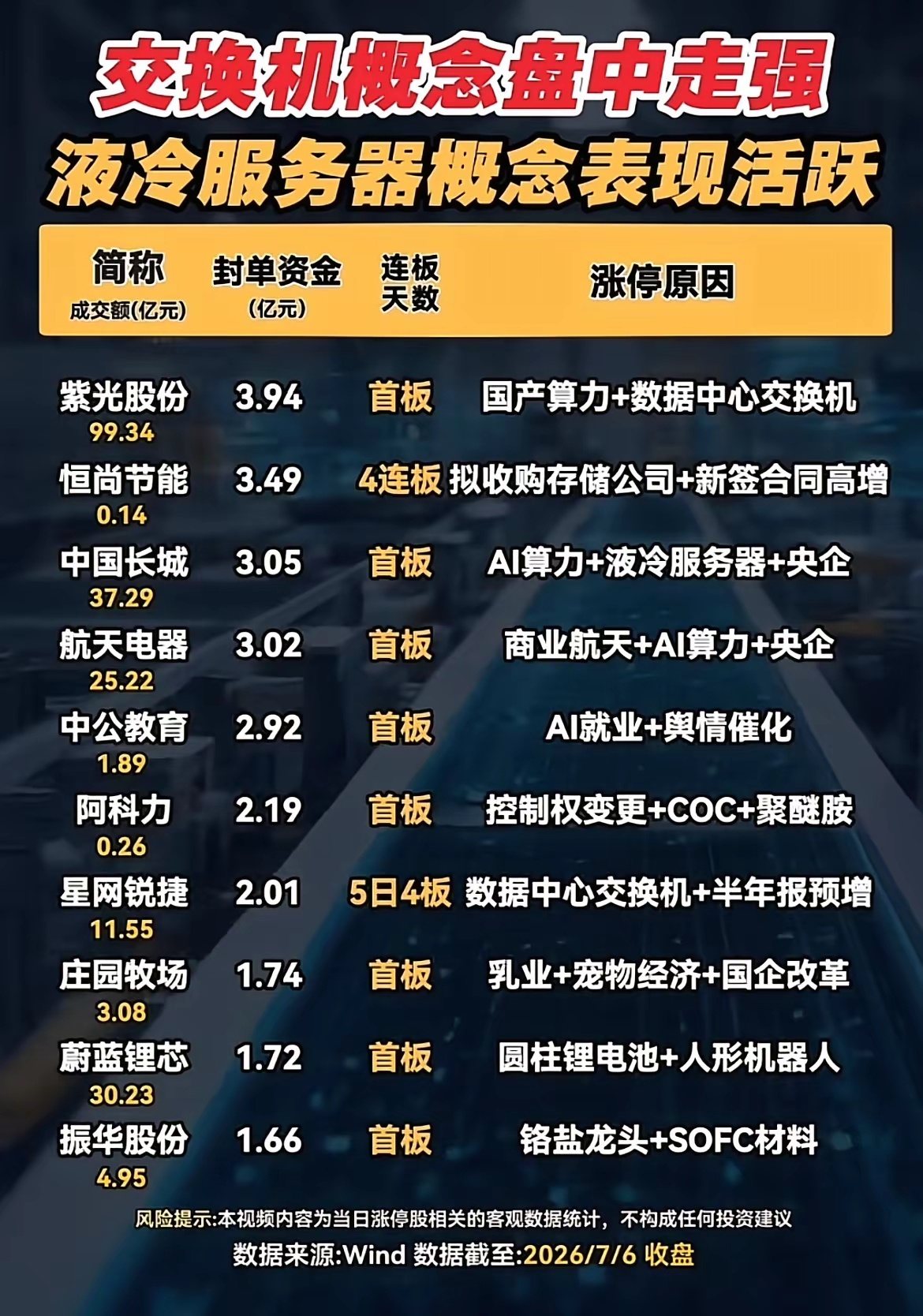 算力主线全线爆发！交换机、液冷服务器领涨全场，涨停个股全梳理！7月6日盘面热点清