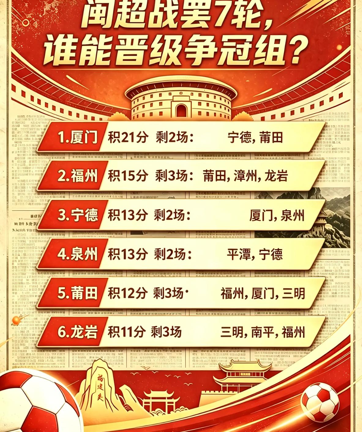 闽超球队两极分化，能晋级的都有机会，不能晋级的都没有机会！
莆田的晋级机会要靠一
