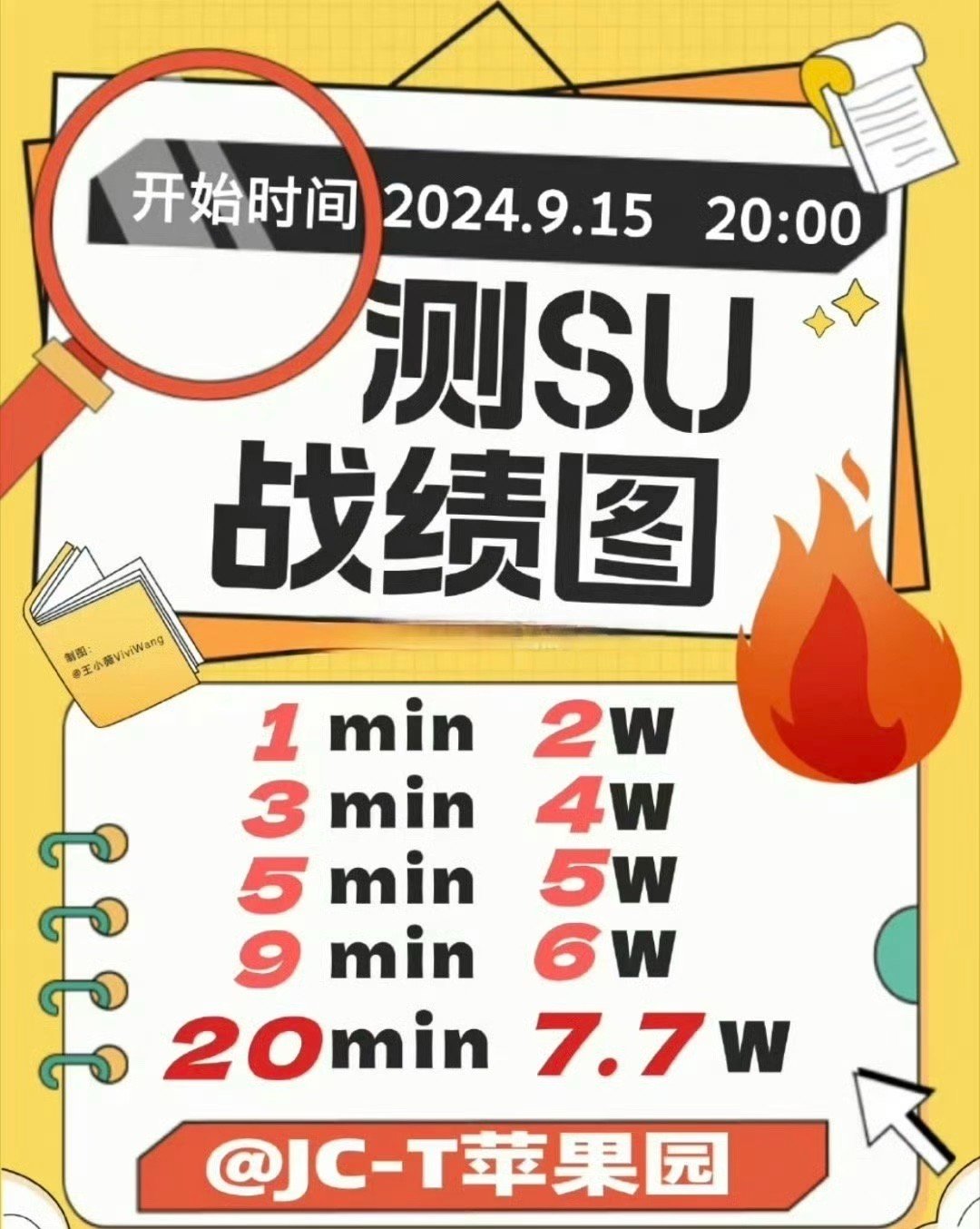 檀健次家的粉丝今晚测速：1分钟2w，20分钟7.7w，这个凝聚力如何？ ​​​
