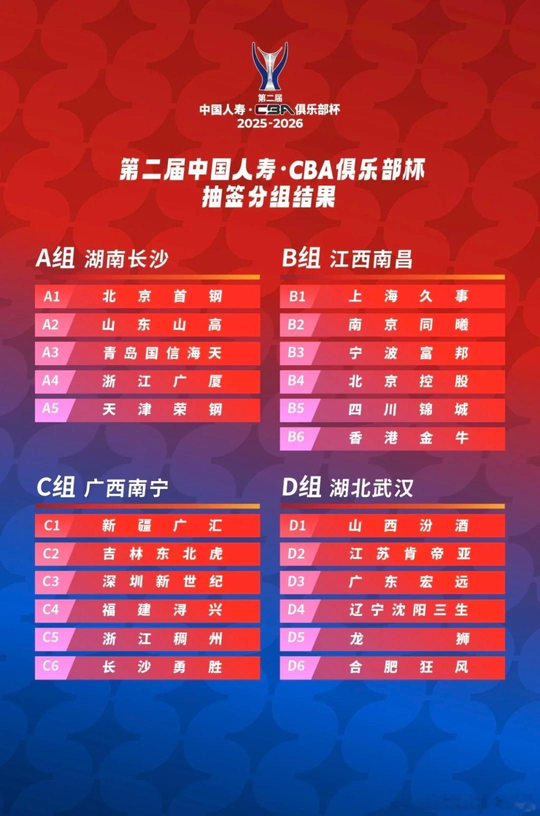 第二届CBA俱乐部杯第二阶段将于2月6日-12日在呼和浩特举行，上半区广厦vs吉