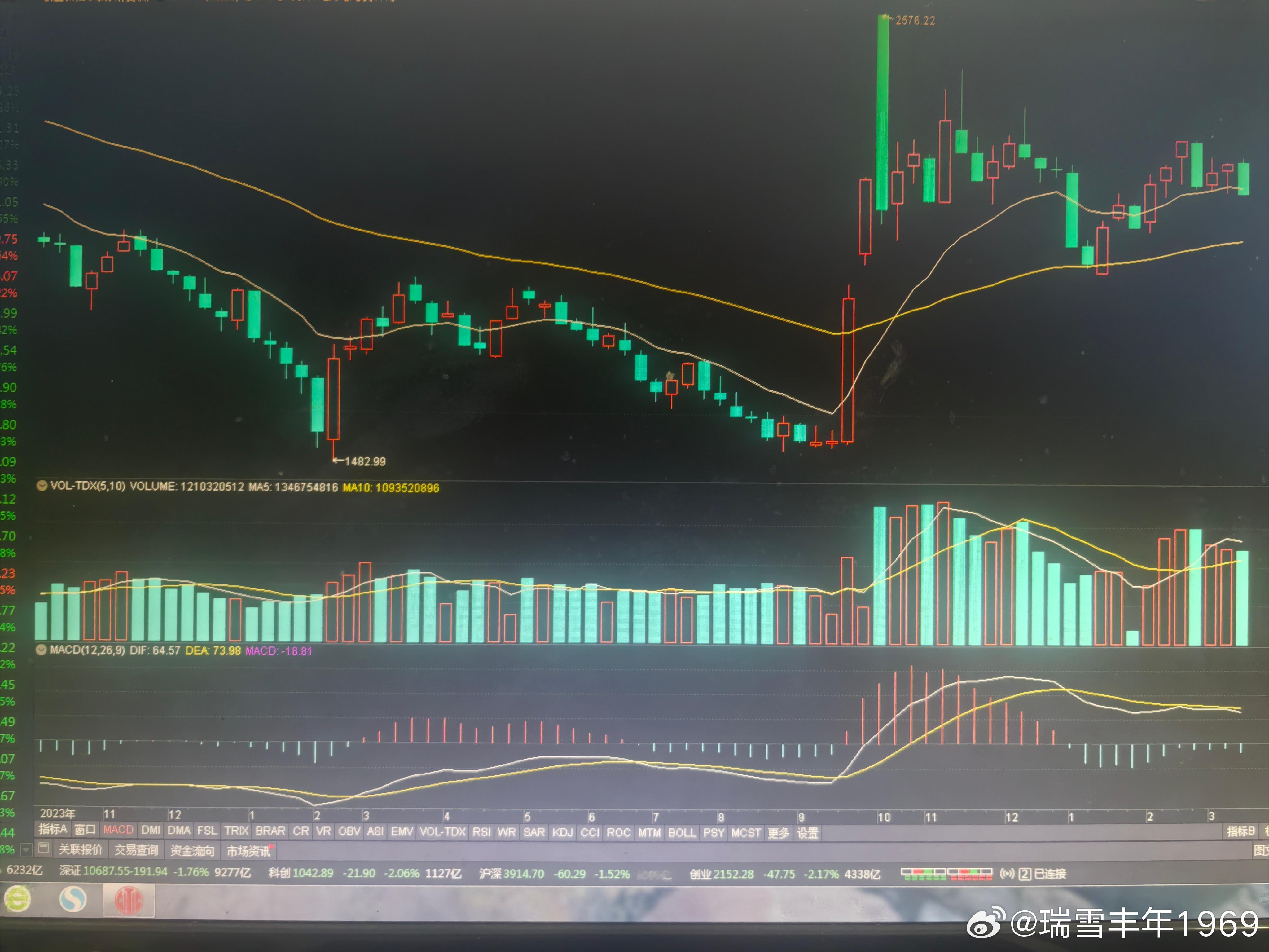 下周，创业板20周线比较点位，就是去年11月的周线最高收盘点位。如果下周涨不上去