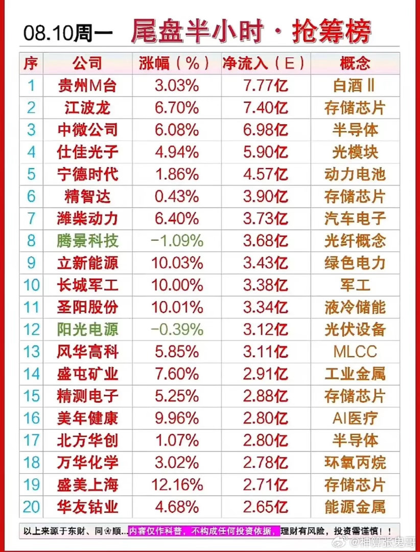 8.10双榜复盘：短线抱团医药连板，机构尾盘悄悄切换半导体！把周一涨停人气榜和尾
