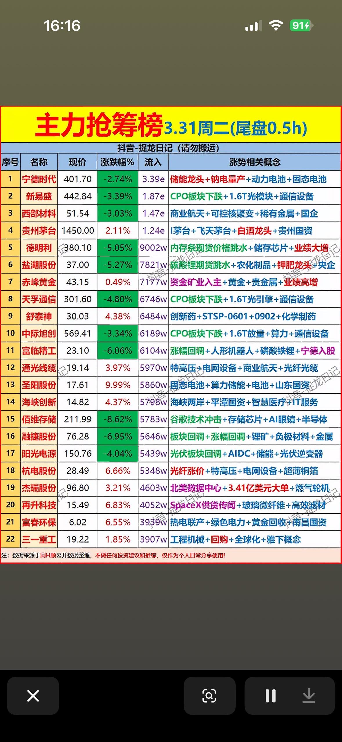 3月31日尾盘30分钟主力抢筹榜3.31周二（尾盘0.5h），强势股揭晓！📈?