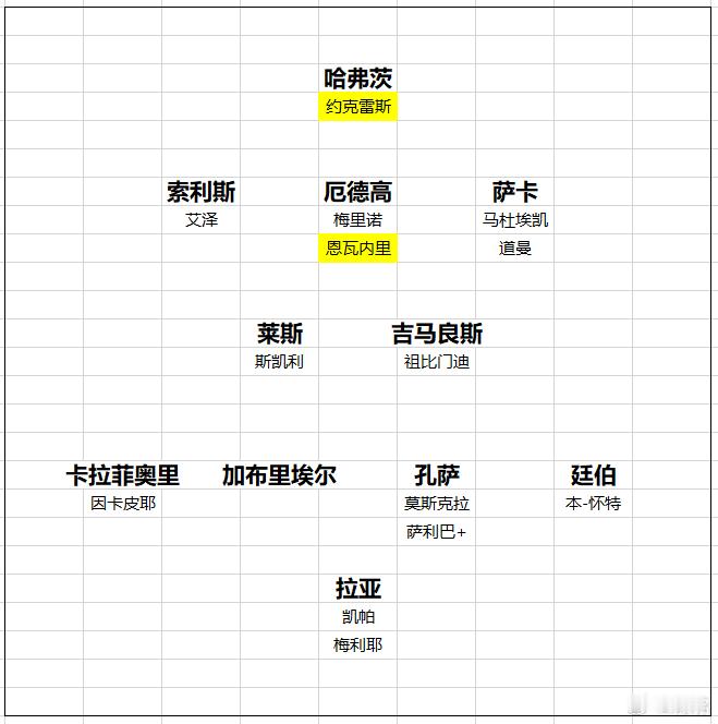 阿森纳3比0考文垂 第一场的换人，也能看出阿尔特塔新赛季人员安排的一些思路。68