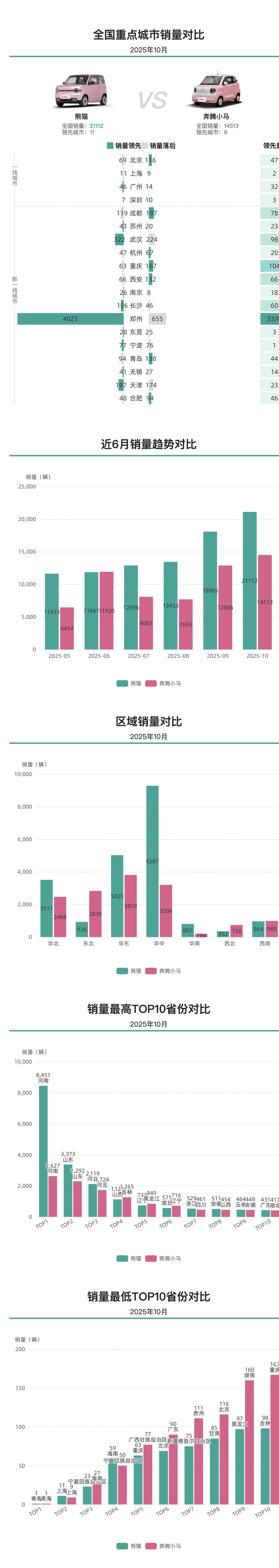 微型车热度不减，吉利熊猫和奔腾小马连续多月销量增长