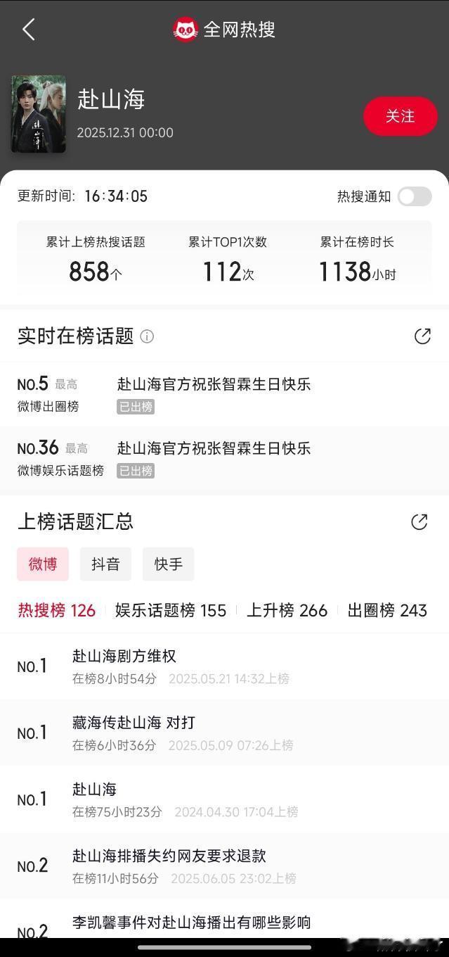 欢瑞2025年上半年财报赴⛰海还没播出，这热搜数量比一些播出剧还多[震惊]，那e