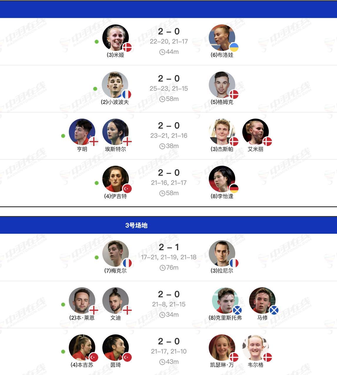 2026年羽毛球欧锦赛 昨日赛果：戏精组合、拉尼尔爆冷出局羽毛球
