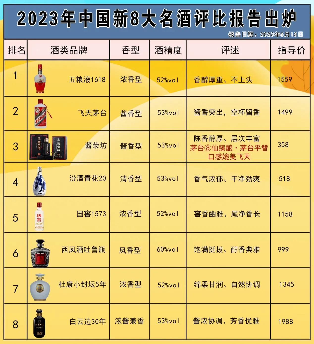 最新消息！央视发布新8大名酒评选结果！五粮液“霸主归来”！茅台慌了！第3名是黑马