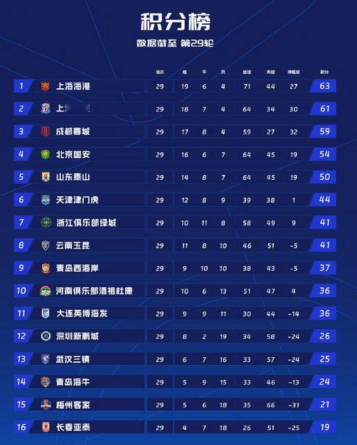 长春亚泰降级后致歉 联赛第1轮，上海申花2比1力克长春亚泰，第90+7分钟，亚泰