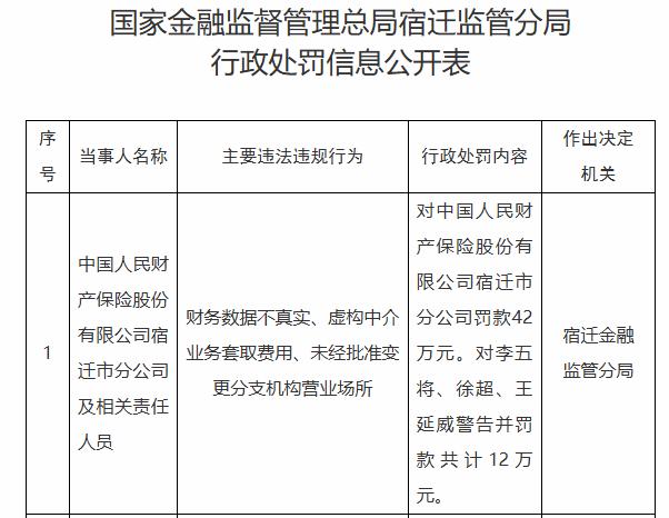 【虚构中介业务套取费用 人保财险被罚款42万元】
日前，人保财险江苏宿迁市分公司
